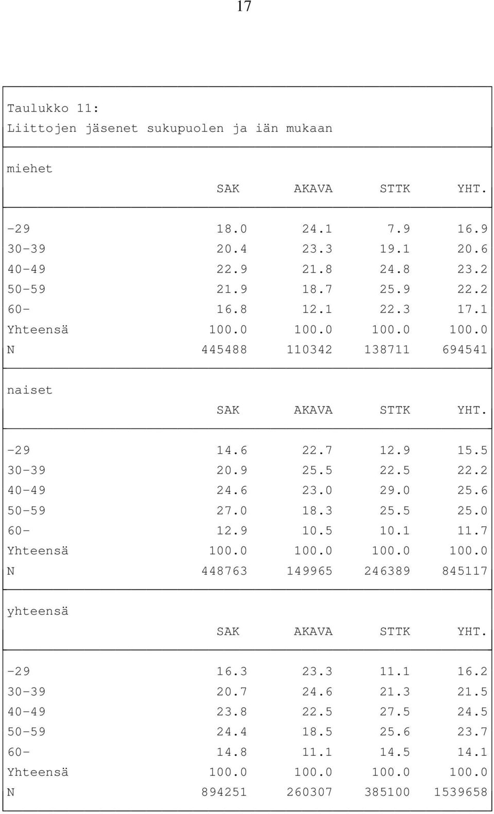 6 23.0 29.0 25.6 50-59 27.0 18.3 25.5 25.0 60-12.9 10.5 10.1 11.7 Yhteensä 100.0 100.0 100.0 100.0 N 448763 149965 246389 845117 yhteensä SAK AKAVA STTK YHT. -29 16.3 23.3 11.