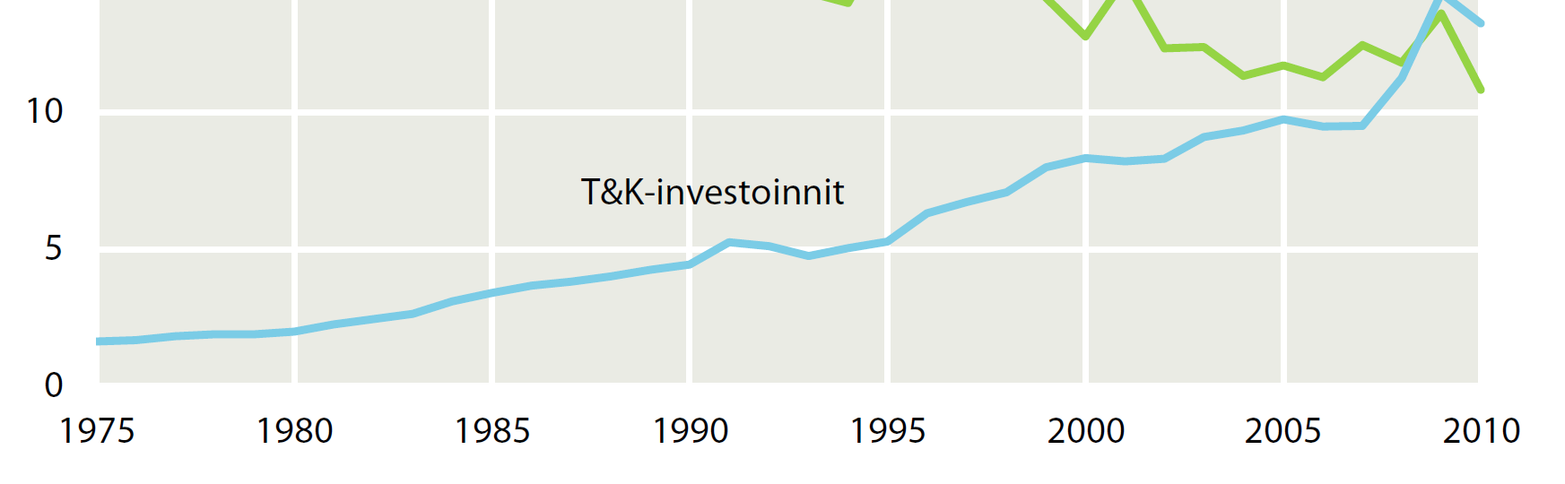 Teollisuuden kiinteät ja t&k-investoinnit