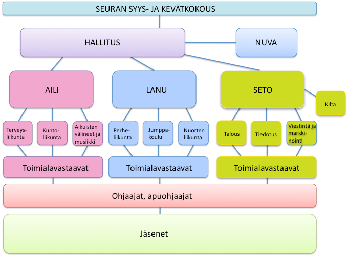 1.3 Timinnan painpistealueet Vuden 2015 painpisteenä li seurassakin Sumen Vimisteluliitn teeman Make the earth mve Gymnaestrada 2015 tteuttaminen sallistumalla suurella juklla 12. 18.7.