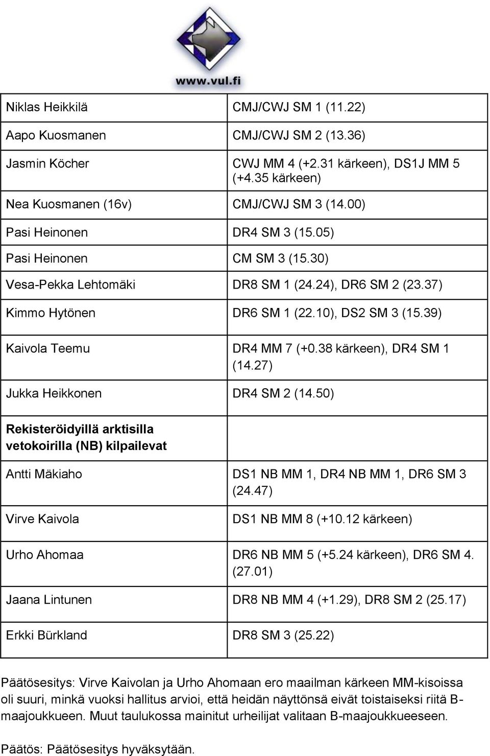 38 kärkeen), DR4 SM 1 (14.27) Jukka Heikkonen DR4 SM 2 (14.50) Rekisteröidyillä arktisilla vetokoirilla (NB) kilpailevat Antti Mäkiaho DS1 NB MM 1, DR4 NB MM 1, DR6 SM 3 (24.