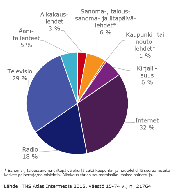 9 Suomalaisten mediankäyttö 2015 Aikakauslehdiksi luokitellaan yleisesti lehdet, jotka ovat joko tilattavia, irtonumerona ostettavia tai jäsenyyden tai asiakkuuden perusteella vastaanotettavia