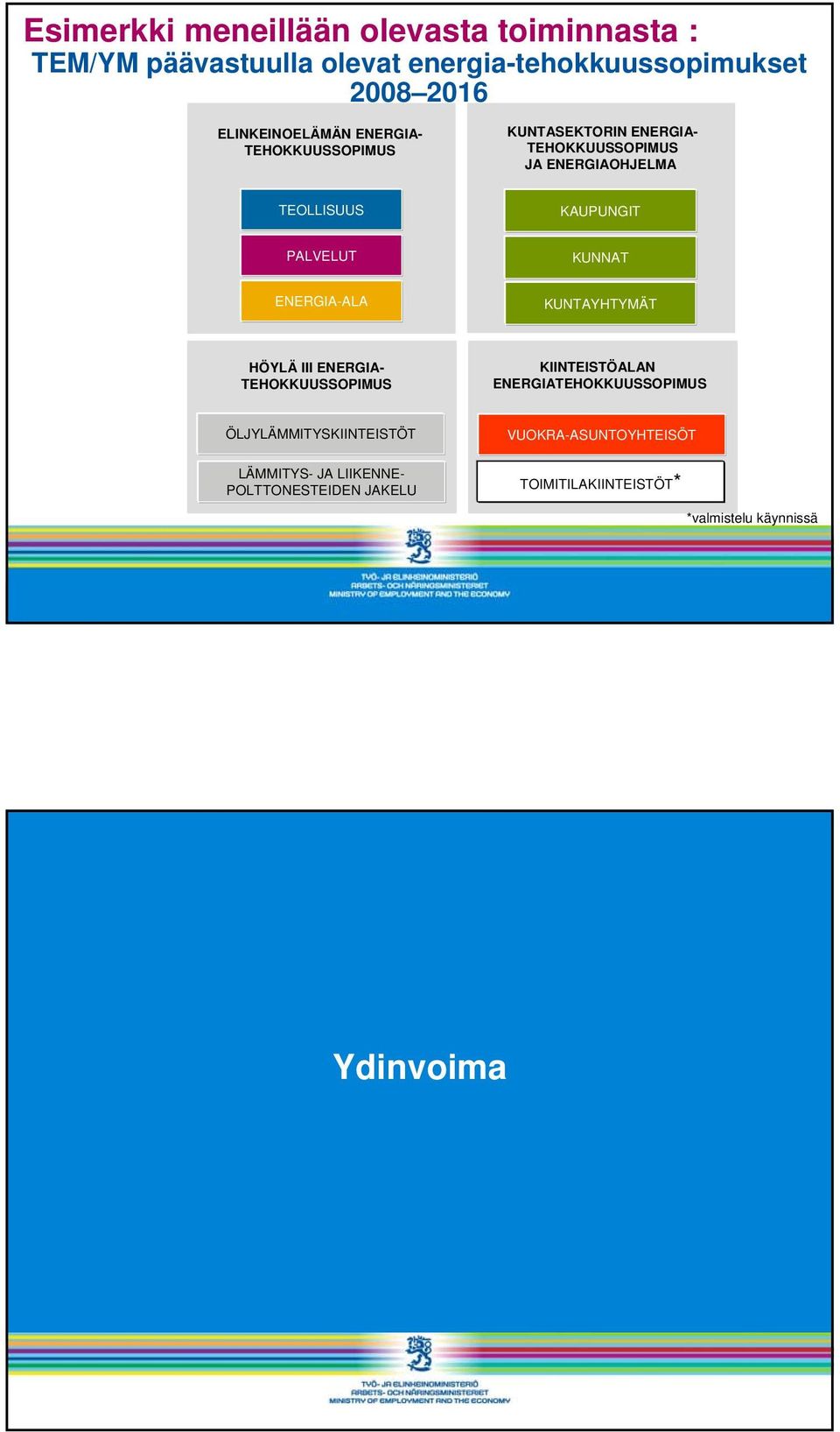 ENERGIA-ALA KUNTAYHTYMÄT HÖYLÄ III ENERGIA- TEHOKKUUSSOPIMUS KIINTEISTÖALAN ENERGIATEHOKKUUSSOPIMUS ÖLJYLÄMMITYSKIINTEISTÖT