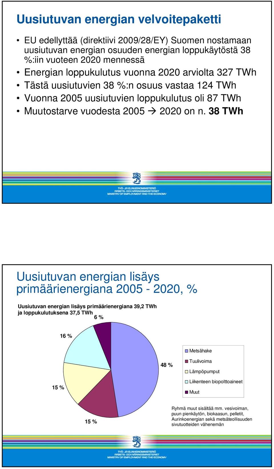 38 TWh Uusiutuvan energian lisäys primäärienergiana 2005-2020, % Uusiutuvan energian lisäys primäärienergiana 39,2 TWh ja loppukulutuksena 37,5 TWh 6 % 16 % Metsähake 48 % Tuulivoima