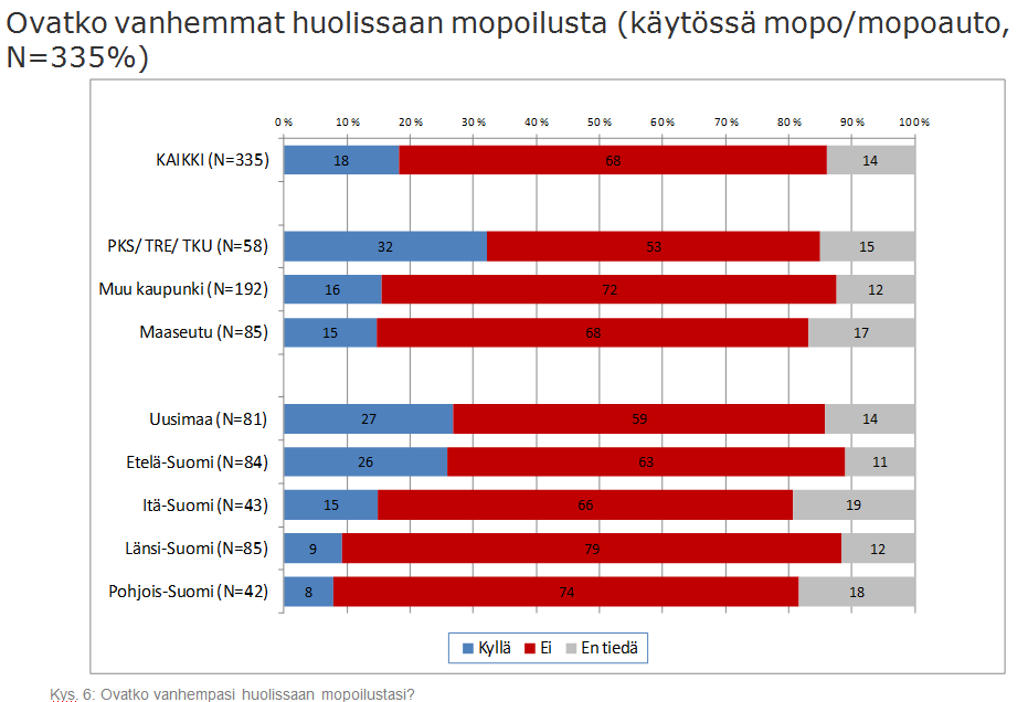 Mopoilu huolestuttaa osaa vanhemmista 13 Ovatko vanhemmat huolissaan