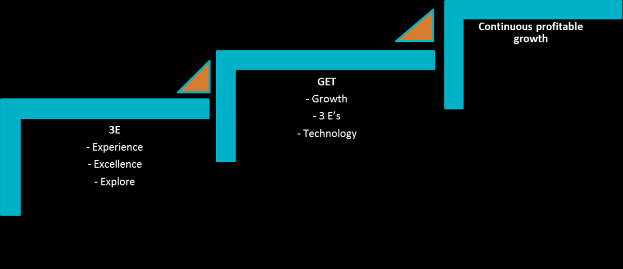 Strategian portaat Liikevaihto: > 8% EBIT: > 6% ROCE: > 10% 2013-2016 Taloudellinen käänne Kannattava kasvu Iso rakennemuutos: Software ja PP myyty Fokus korkean teknologian lämpökäsittelyyn ja