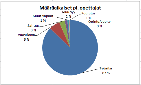 4. HENKILÖSTÖN TILA 4.1. Työpäivien jakaantuminen Tässä on kuvattu vuotuisen työssäolon jakautumista vuonna 2015.