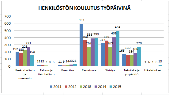 VAKITUISET OPETTAJAT Työaika 78 % 144 työpv (149) Muut vapaat 13 työpv Vuosiloma 9 työpv Sairaus 8 työpv (7) Muu syy 7 työpv Opinto-/vuorotteluvapaa 2 työpv Koulutus 2 työpv yht. 185 työpv Huom!