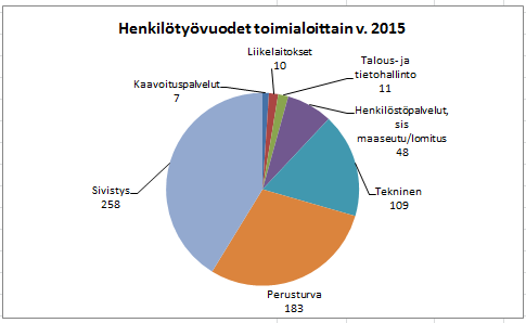 2.3 Vakituisen henkilöstön sukupuolirakenne Tässä on kuvattu ainoastaan vakituisen henkilöstön määrää, joka on laskettu henkilöinä.