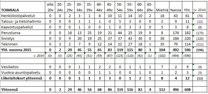 2.5 Vakituisissa virka- ja työsuhteissa olevien ikäjakauma Kaupungin vakituisen henkilökunnan keski-ikä vuoden 2015 lopussa oli 48,5 (48,7 v. 2014 ja 48,9 v.