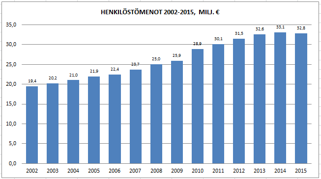 3. HENKILÖSTÖKUSTANNUKSET Palkkamenot Kaupungin maksamat palkat ja palkkiot vuonna 2015 (vuoden 2014 ja 2013 luvut suluissa) olivat yhteensä 24.591.173,51 (24.749.995,19 ja 24.278.