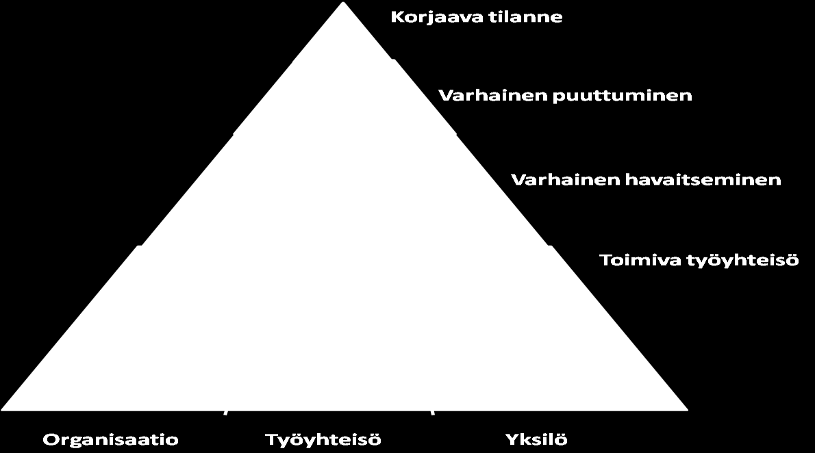 3 Havaitse varhain HARAVALLA Työhyvinvoinnin johtaminen on keskeinen esimiestaito.