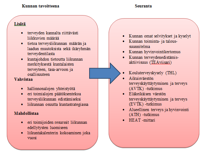 TAVOITE: Väestön fyysisen