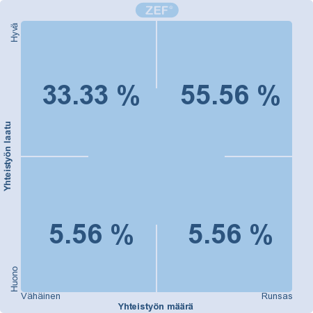 13. Millainen on kokemuksesi yhteistyöstä? (N=20) - Asiakkaista enemmän tiedotusta. - Mutkatonta, toimivaa. - Yhteistyön laatuun selkeyttä lisää.