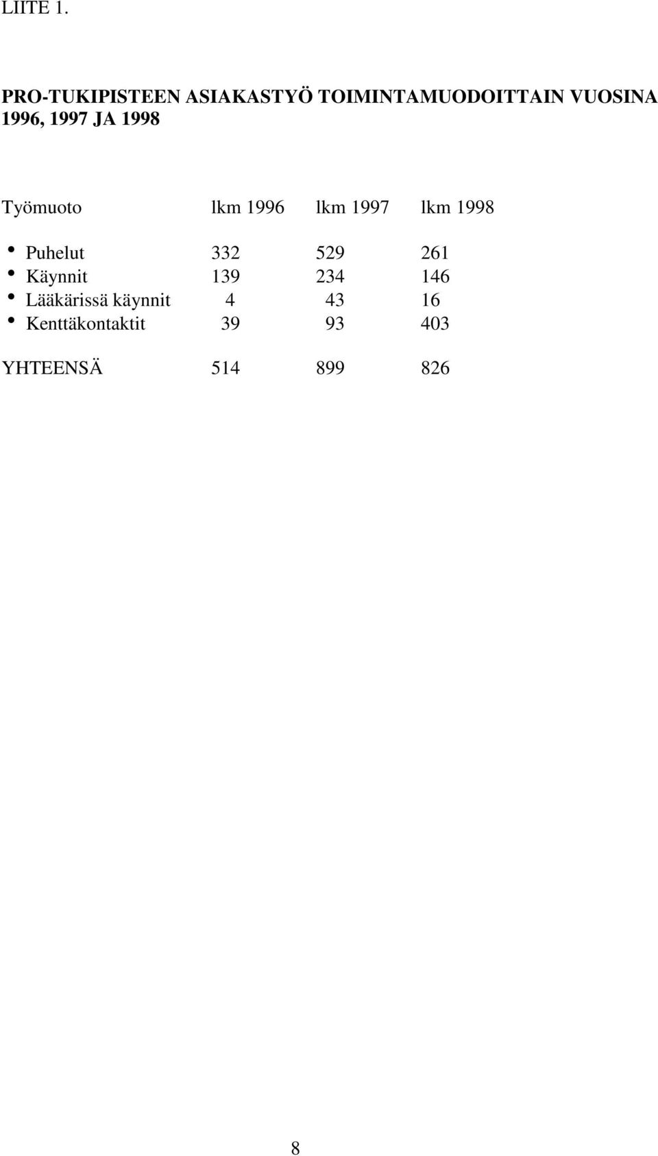 1997 JA 1998 Työmuoto lkm 1996 lkm 1997 lkm 1998 h Puhelut