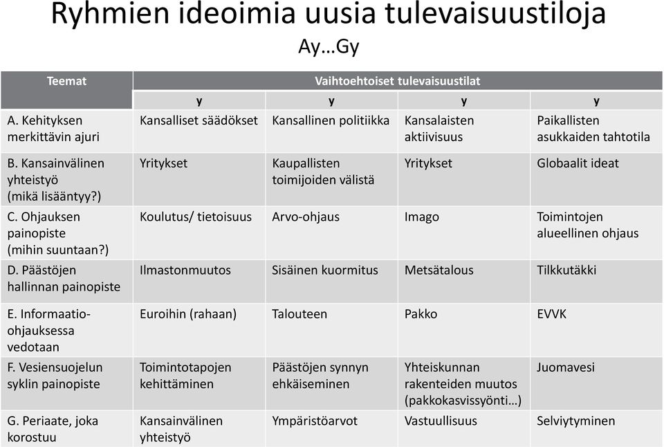 Periaate, joka korostuu Vaihtoehtoiset tulevaisuustilat y y y y Kansalliset säädökset Kansallinen politiikka Kansalaisten aktiivisuus Yritykset Kaupallisten toimijoiden välistä Yritykset Paikallisten