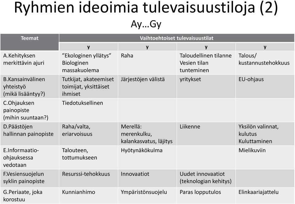 Periaate, joka korostuu Ekologinen yllätys Biologinen massakuolema Vaihtoehtoiset tulevaisuustilat y y y y Tutkijat, akateemiset toimijat, yksittäiset ihmiset Tiedotuksellinen Raha/valta,