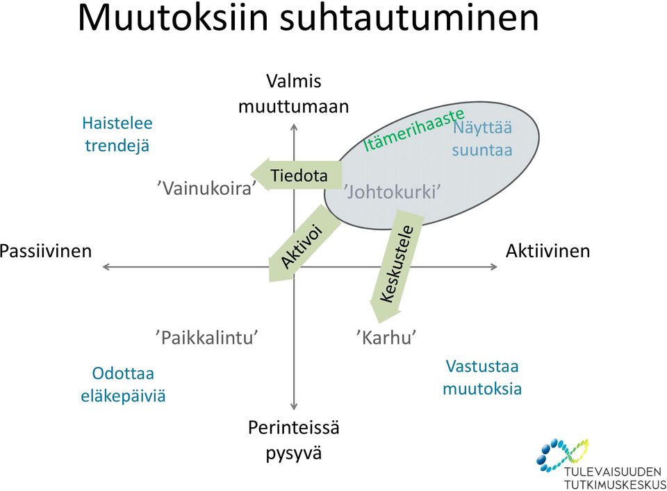 Näyttää suuntaa Passiivinen Aktiivinen Odottaa