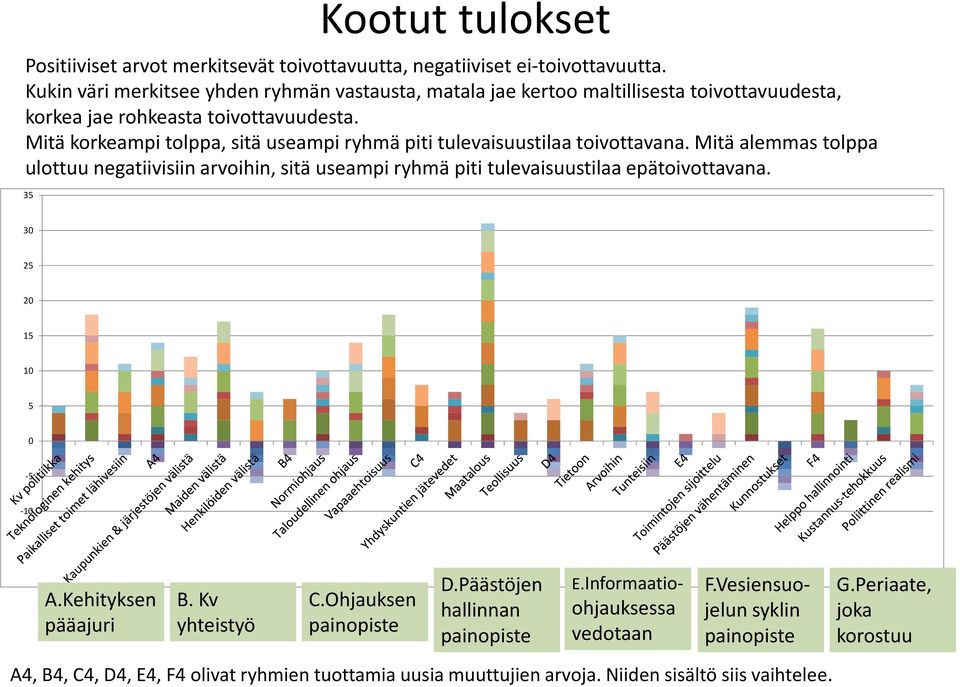 Mitä korkeampi tolppa, sitä useampi ryhmä piti tulevaisuustilaa toivottavana.