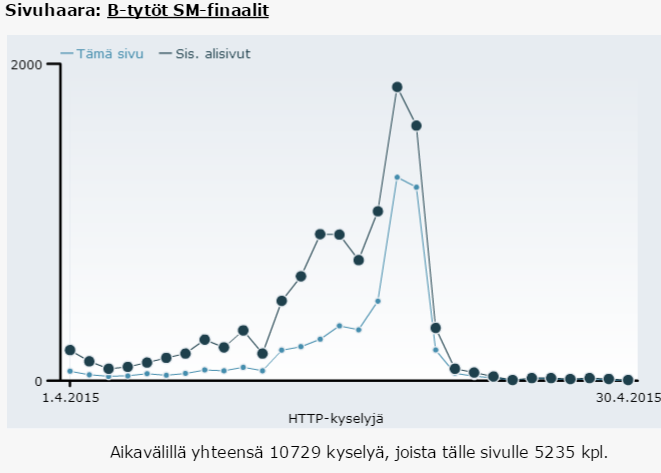 Vuoden 2015 aikana nettisivujen pääsivulla vierailtiin lähes 38 000 kertaa. Yhteensä kyselyjä jaoston sivuille oli tullut 126 000 kpl (keskimäärin 345 latausta per päivä).