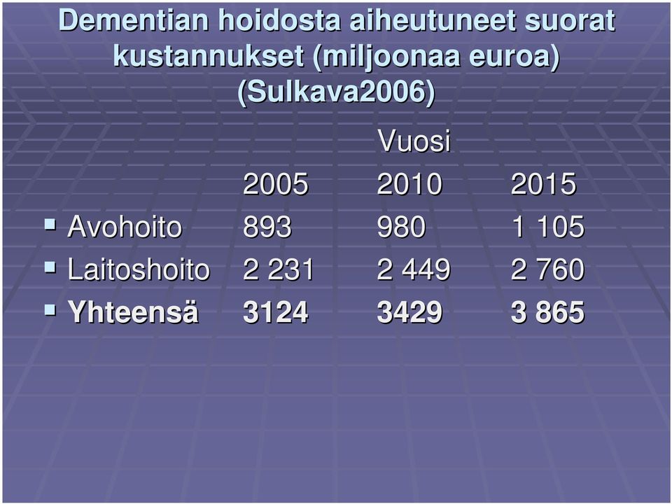 Vuosi 2005 2010 2015 Avohoito 893 980 1 105