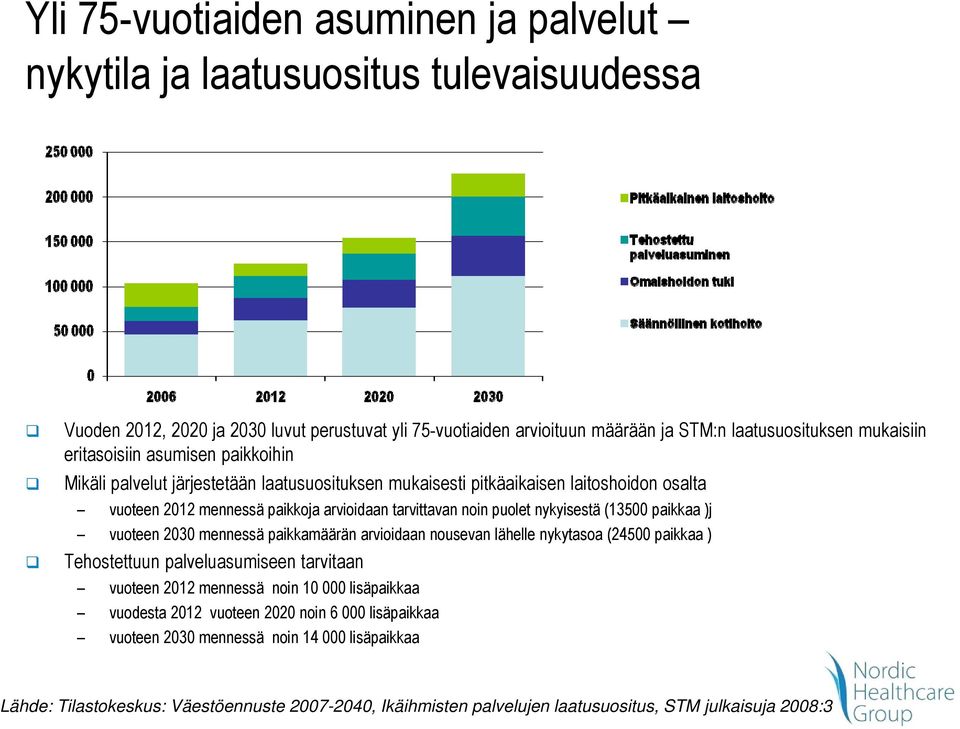 nykyisestä (13500 paikkaa )j vuoteen 2030 mennessä paikkamäärän idaan nousevan lähelle nykytasoa (24500 paikkaa ) Tehostettuun palveluasumiseen tarvitaan vuoteen 2012 mennessä noin 10 000