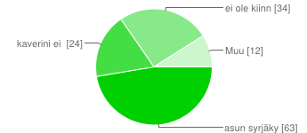 En 99 49 % 1-2 krt viikossa 32 16 % 3-4 krt viikossa 12 6 % yökahvila 33 16 % Muu 25 12 % 2) Käyn Nuorisotiloilla, koska tapaan kavereita 77 61 % on kiinnostavaa tekemistä 29 23 % ei ole muuta