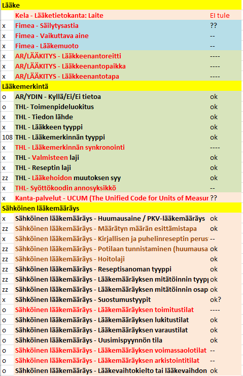 Lääkitysmäärittelyt 2016 v. 0.2 25(29) 7.6 Lääkitysken luokitukset LUKU KESKENERÄINEN Koodistopalvelimella julkaistaan ja ylläpidetään lisäksi lääkityksen tietosisällöissä käytettävät koodistot.