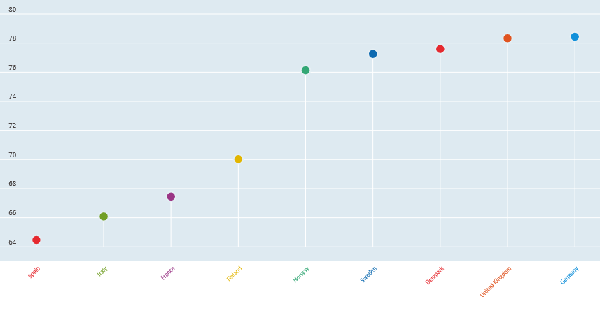 Miesten työllisyysaste Pohjoismaissa ja suurimmissa EU-maissa 2016:Q1, %