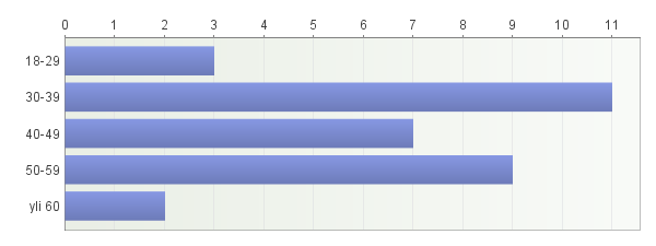 20 6 TUTKIMUKSEN TULOKSET Kyselyn alkuperäinen vastausaika oli heinäkuun 2012 loppuun mennessä, mutta jatkoimme vastausaikaa vastausten vähyyden vuoksi elokuun 2012 loppuun asti.