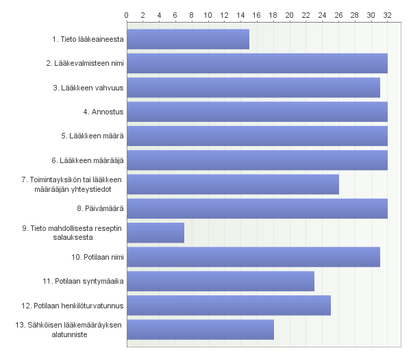 35 6.4 Sähköisen lääkemääräyksen potilasohjeen sisältö Sähköisen lääkemääräyksen potilasohjeen sisältöä tiedusteltiin monivalintakysymyksellä, mitä sähköisen lääkemääräyksen potilasohje sisältää