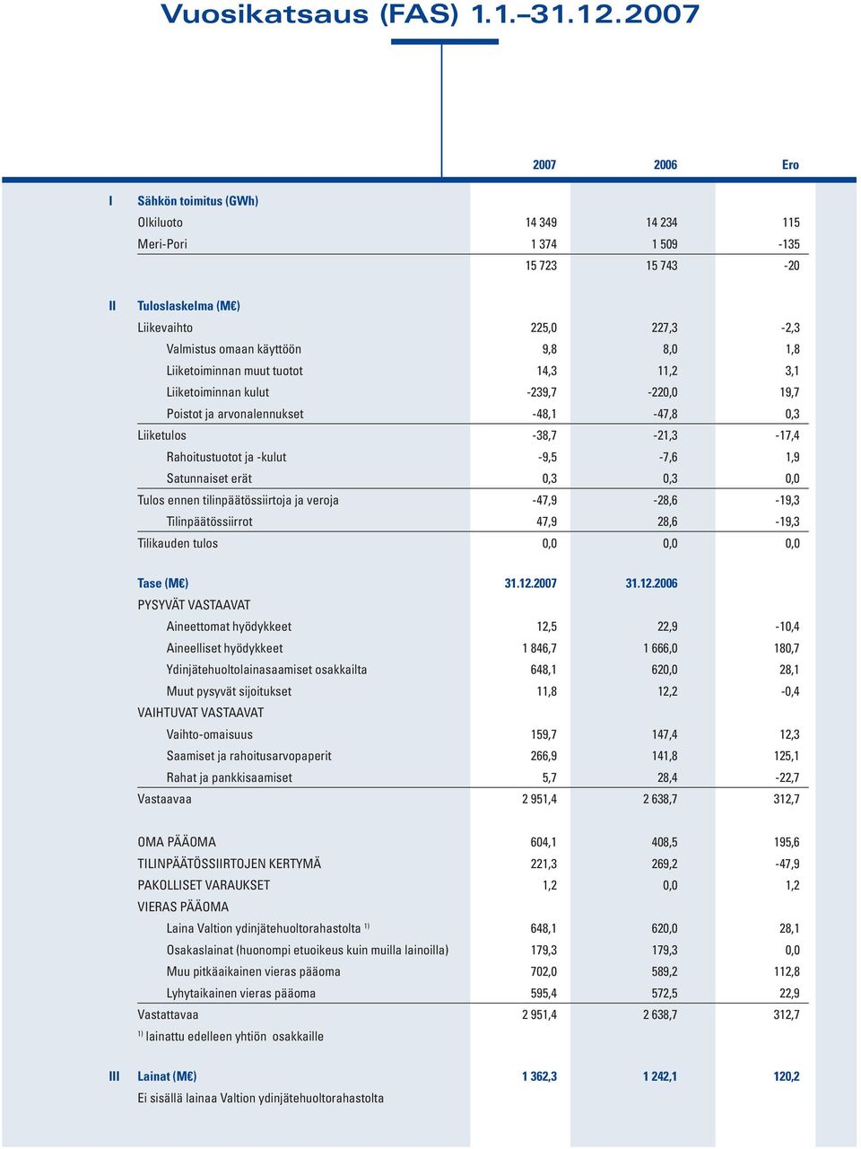 1,8 Liiketoiminnan muut tuotot 14,3 11,2 3,1 Liiketoiminnan kulut -239,7-220,0 19,7 Poistot ja arvonalennukset -48,1-47,8 0,3 Liiketulos -38,7-21,3-17,4 Rahoitustuotot ja -kulut -9,5-7,6 1,9