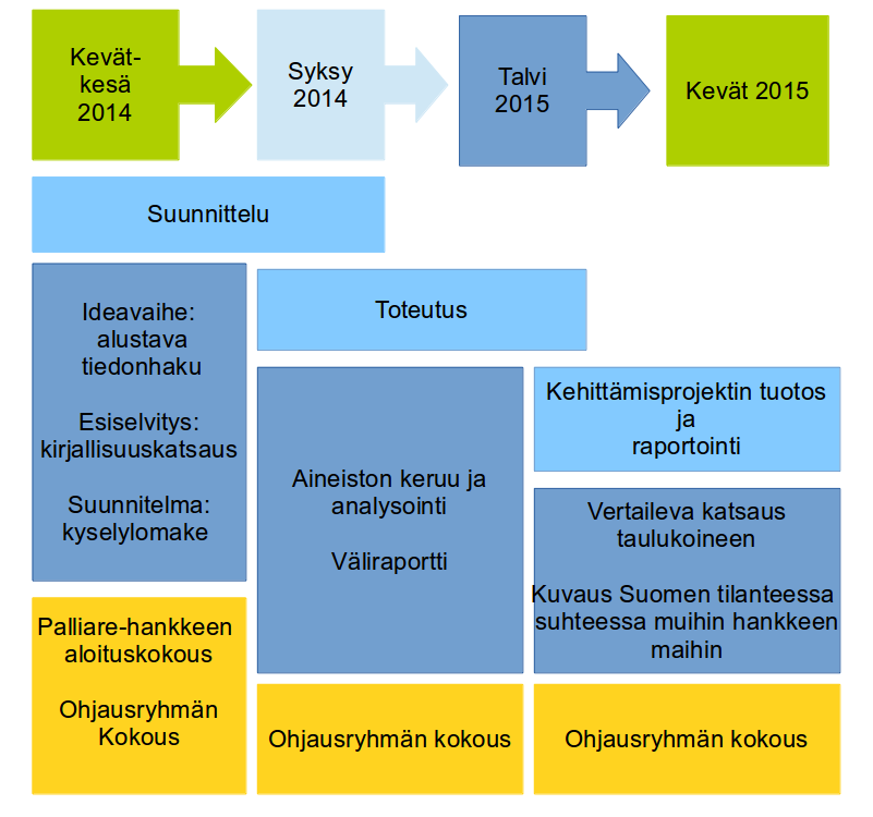 34 Kuvio 2. Kehittämisprojektin eteneminen. Kehittämisprojektin ideavaiheessa maalis-huhtikuussa 2014 tehtiin alustavaa tiedonhakua muistisairauksista yleensä sekä hankkeeseen osallistuvissa maissa.