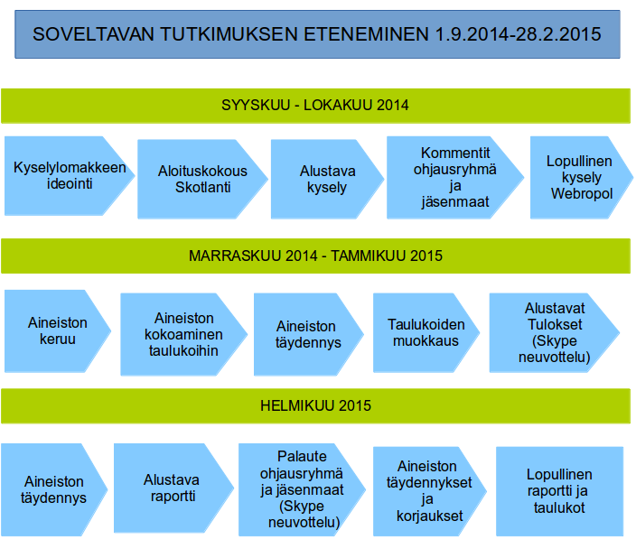 41 Kuvio 4. Kehittämisprojektin soveltavan tutkimuksen eteneminen. Lopullinen versio kyselylomakkeesta saatekirjeineen (liite 1.) lähetettiin Webropol -ohjelman kautta 30.10.