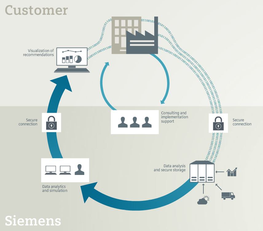 eritasoisia ratkaisuita/alustoja, myös IoT puolivalmisteita Siemens plant data services Data kerätään Siemensin ylläpitämälle palvelulle