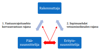 43 Sopimusneuvottelut siis mahdollistavat tarvittavien suoja-lausekkeiden sisällyttämisen tai sopimatta jättämisen, mutta kielellisiin ilmaisuihin ja niiden vastaavuuteen osapuolten tarkoituksen