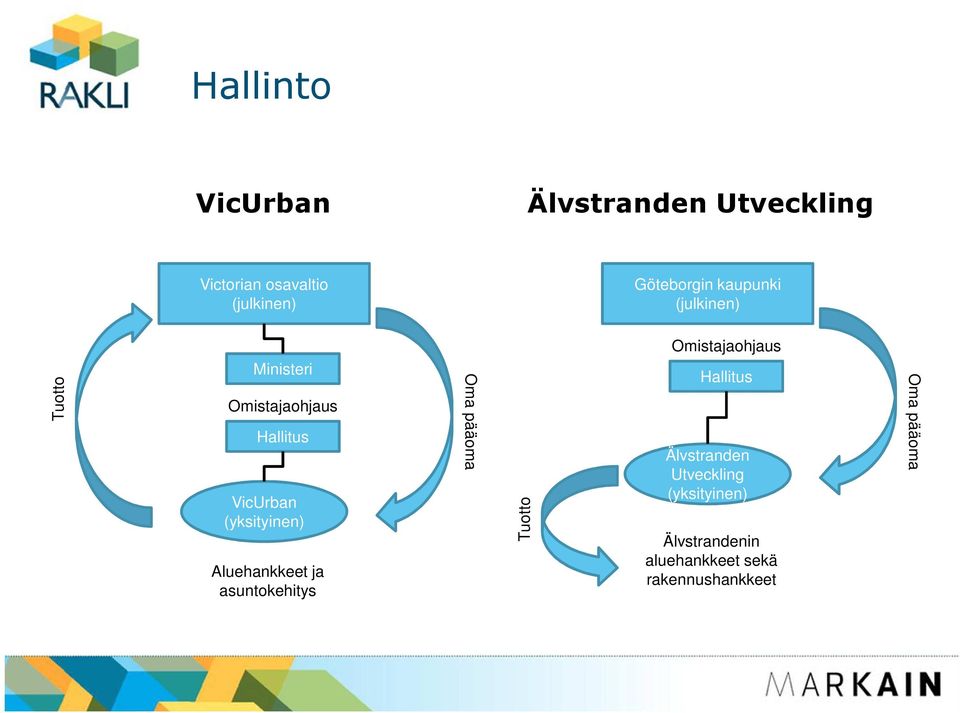 Aluehankkeet ja asuntokehitys Oma pääoma Tuotto Omistajaohjaus Hallitus Älvstranden