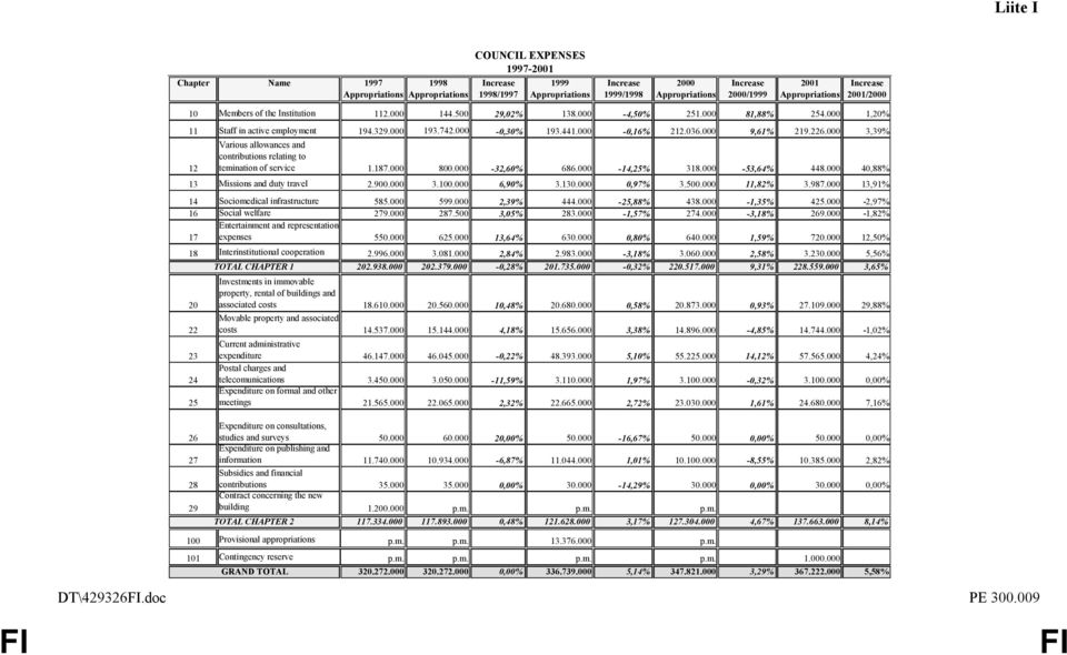 000-0,16% 212.036.000 9,61% 219.226.000 3,39% 12 Various allowances and contributions relating to temination of service 1.187.000 800.000-32,60% 686.000-14,25% 318.000-53,64% 448.