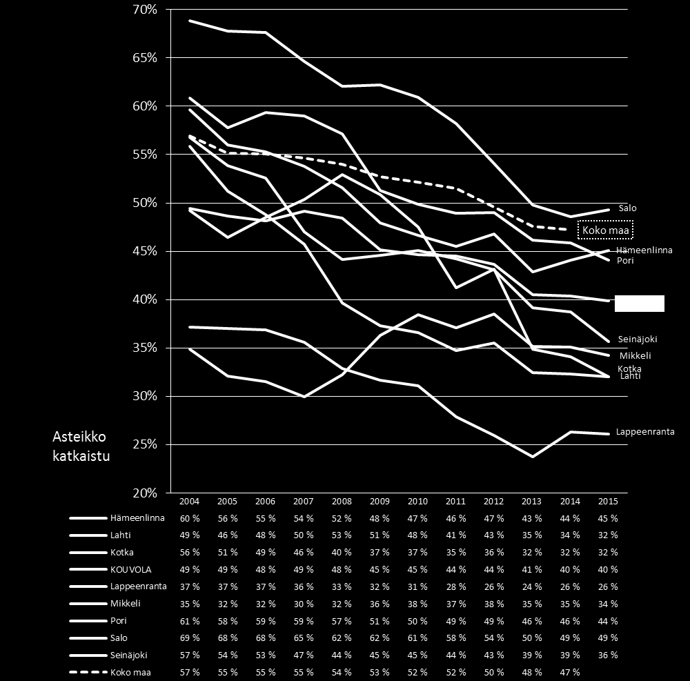 Konsernin omavaraisuusaste, % Ei ole arviointimenettelyn kriteeri Lähteet: 2015: kuntien tilinpäätösesitykset Käyvin hinnoin Tunnusluku mittaa konsernin vakavaraisuutta, alijäämän