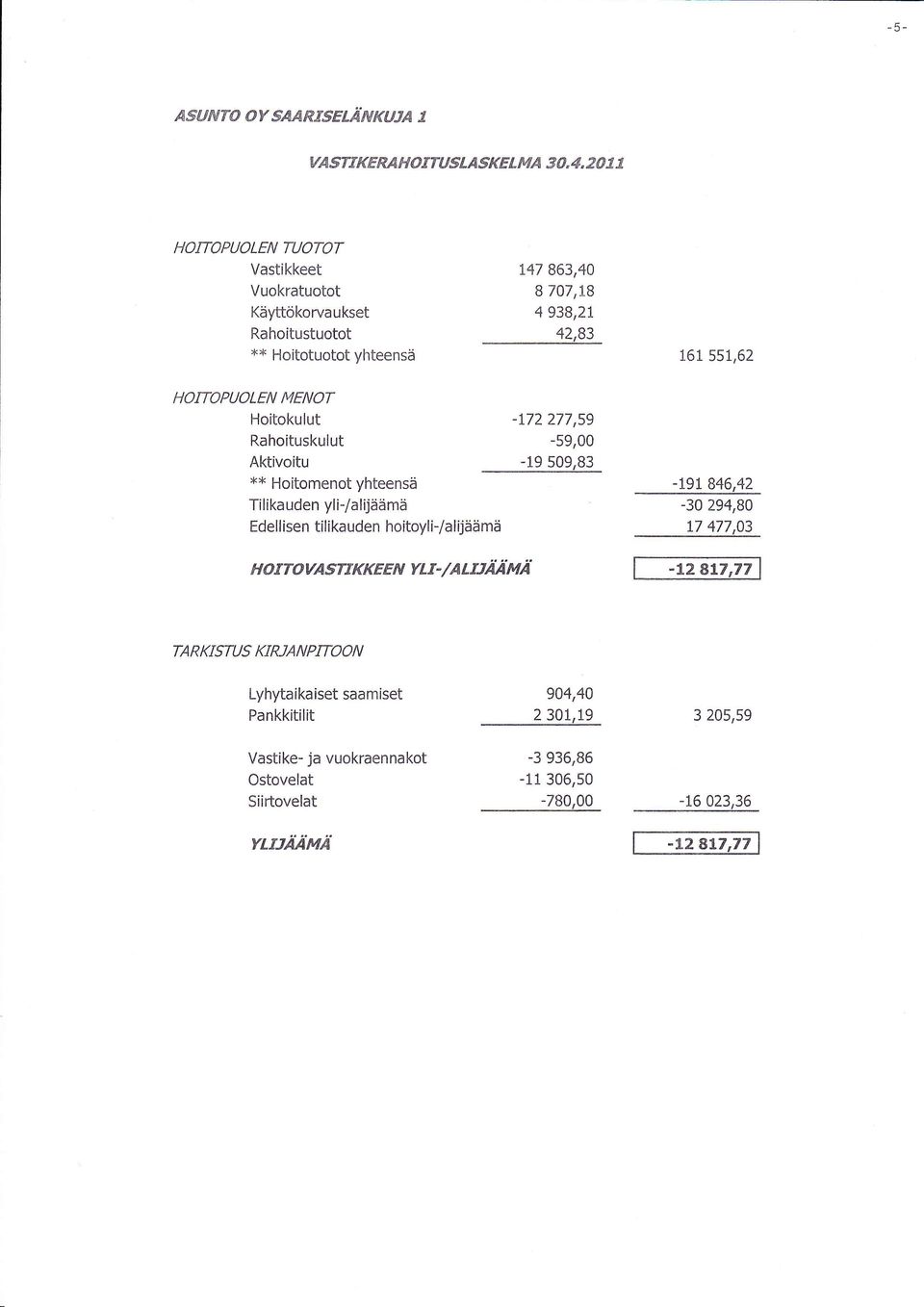 MEOT Hitkulut Rahituskulut Aktivitu xx Hitment yhteensä Tilikauden yli-/alijäämä Edellisen tilikauden hityli-/alijäämä -r72277,59-59,00-19 509,83-197