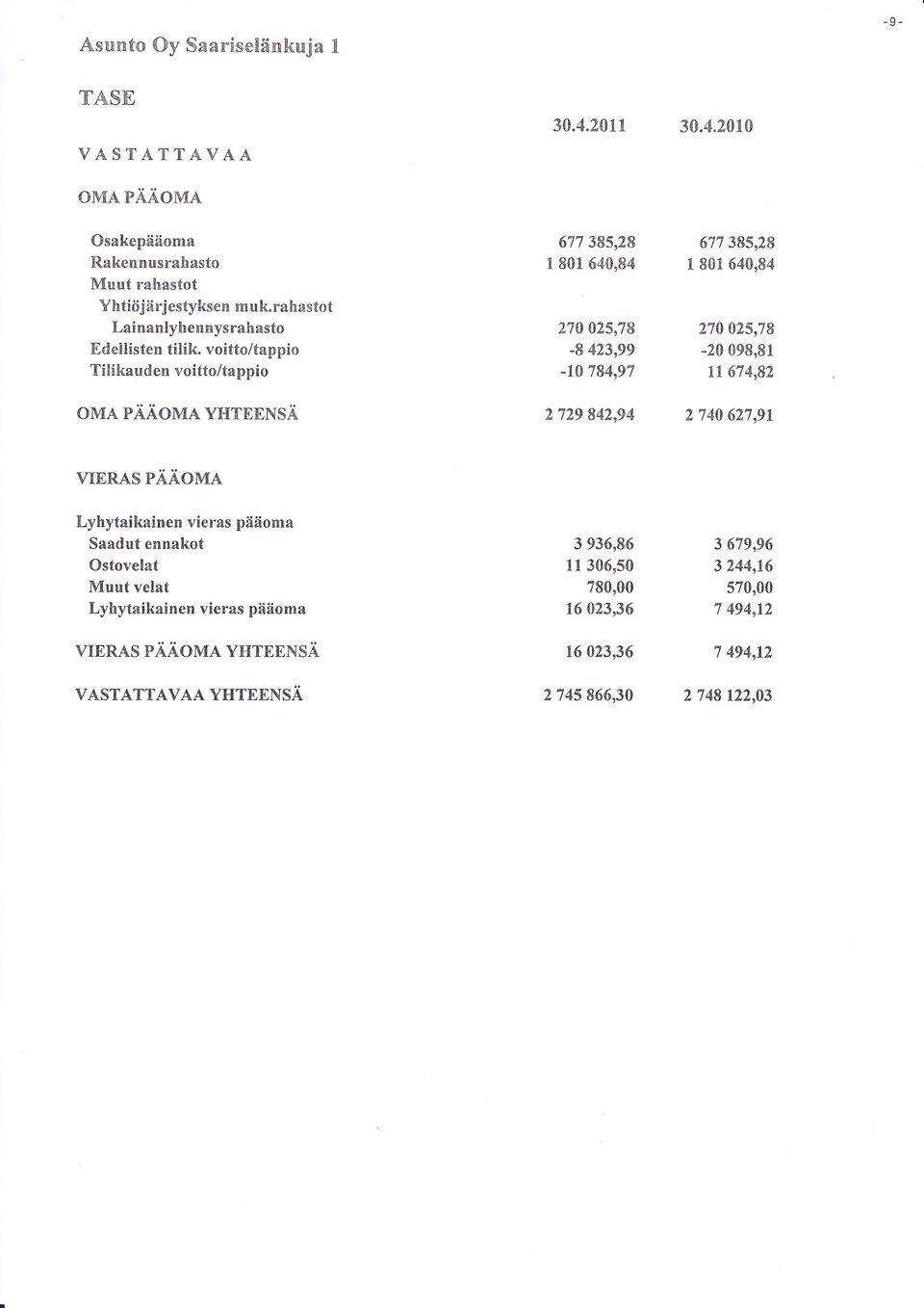 vitt/tappi Tilikauden vitt/tappi 677 385,28 1 801 640,84 270 025,78-8 423,99 -t0 784,97 671385,28 1 801 640,84 270 025,78-20 098,81 11674,92 OMA PÄÄOAA