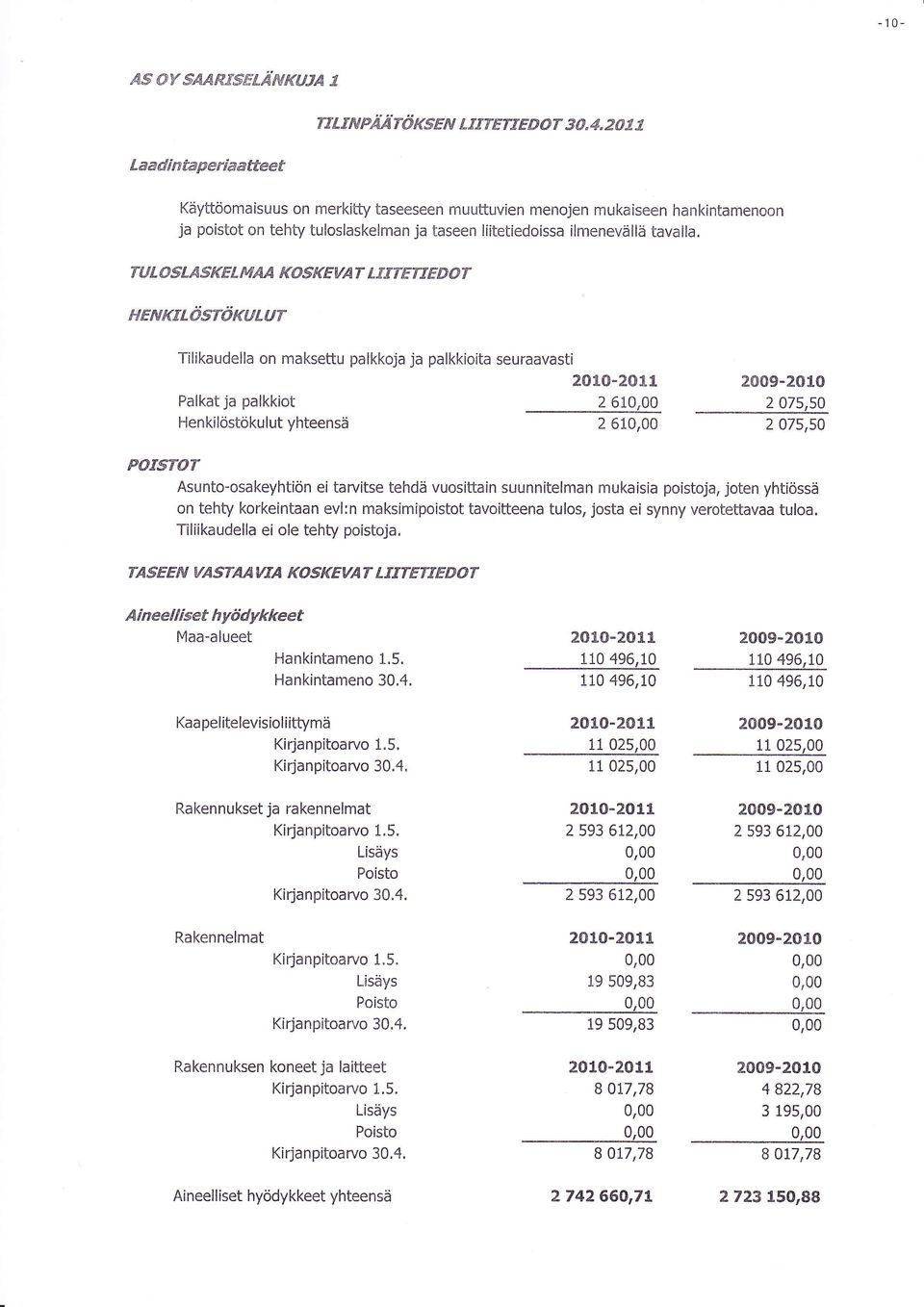 TULOSLASKELMAÅ KOSKEVAT LTITETIEDOT TTEKTLöSTöKULUT Tilikaudella n maksettu palkkja ja Palkat ja palkkit Henkilöstökulut yhteensä palkkiita seuraavasti 2 61 2 61 2 075.