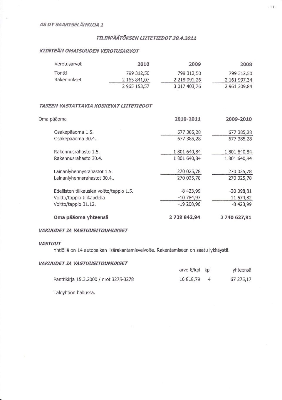 5, Osakepääma 30.4.. Rakennusrahast 1.5. Rakennusrahast 30.4. 677 385,28 677 385,28 677 385,28 677 385,28 1 801 640,84 I 801 640,84 1 801 640,84 1 801 640,84 Lainanlyhennysrahastt 1.5. Lainanlyhennsrahastt 30.