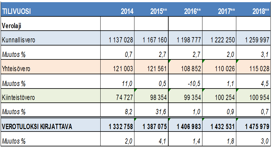 Espoon kaupunki Pöytäkirja 123 Valtuusto 07.09.2015 Sivu 38 / 112 Vuoden 2016 verotulo jää ennusteen mukaan noin 25 milj. euroa pienemmäksi kuin vuoden 2014 syksyllä arvioitiin.