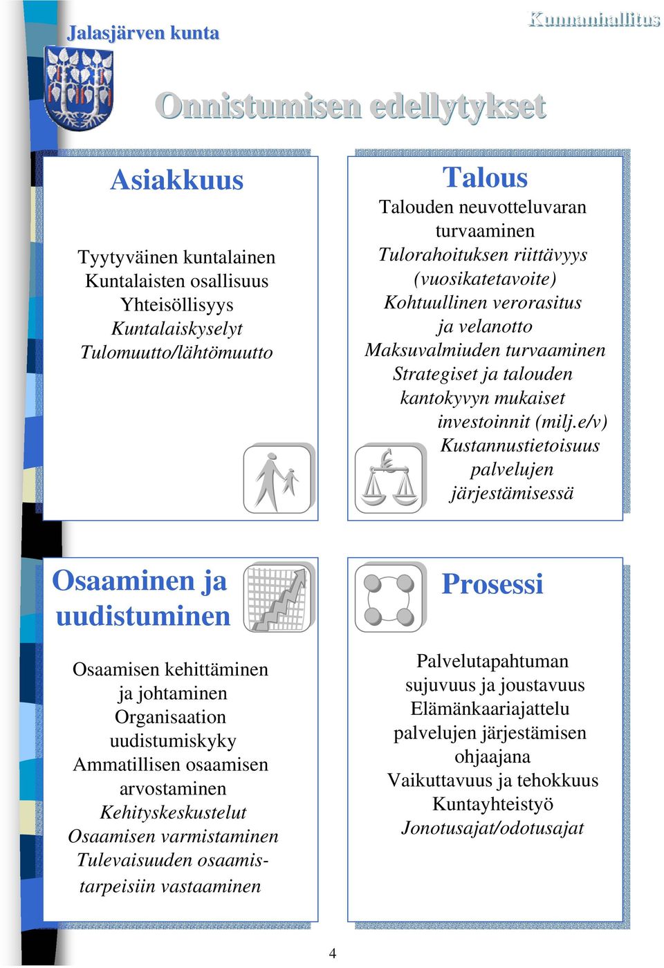 e/v) Kutannutietoiuu palvelujen järjetämieä Oaaminen ja uudituminen Oaamien kehittäminen ja johtaminen Organiaation uuditumikyky Ammatillien oaamien arvotaminen Kehitykekutelut Oaamien