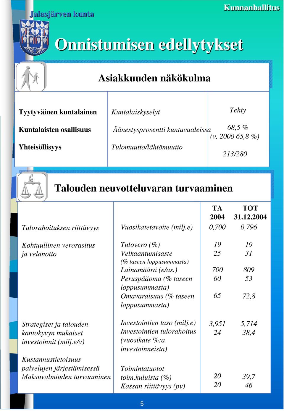 2004 0,796 Kohtuullinen veroraitu ja velanotto Tulovero (%) Velkaantumiate (% taeen loppuummata) Lainamäärä (e/a.