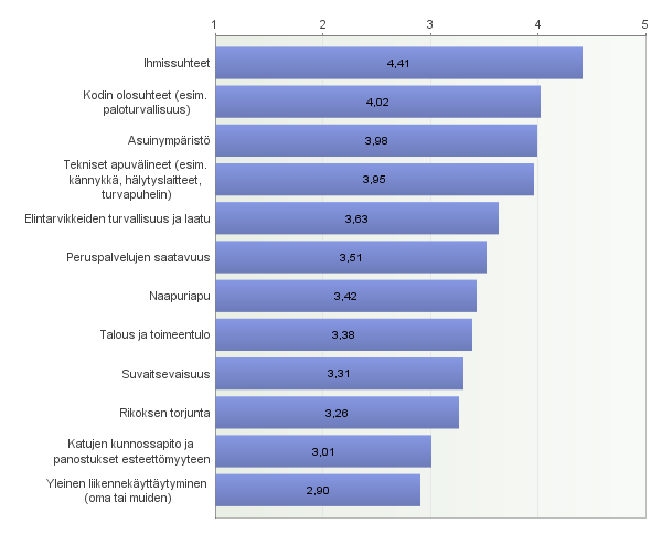 Turvallisuuden tunnetta vahvistavat seikat Kolme eniten turvallisuuden tunnetta vahvistavaa seikkaa olivat ihmissuhteet, kodin olosuhteet ja asuinympäristö.