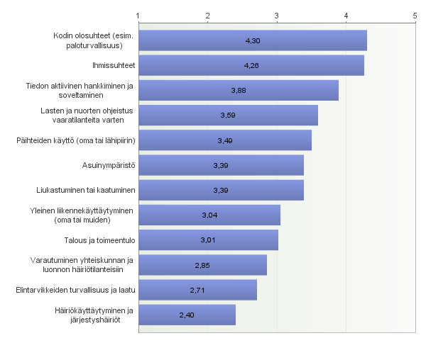 Omat vaikutusmahdollisuudet arjen turvallisuuden parantamiseksi Eniten vaikutusmahdollisuuksia koettiin olevan kodin olosuhteisiin, ihmissuhteisiin ja tiedon