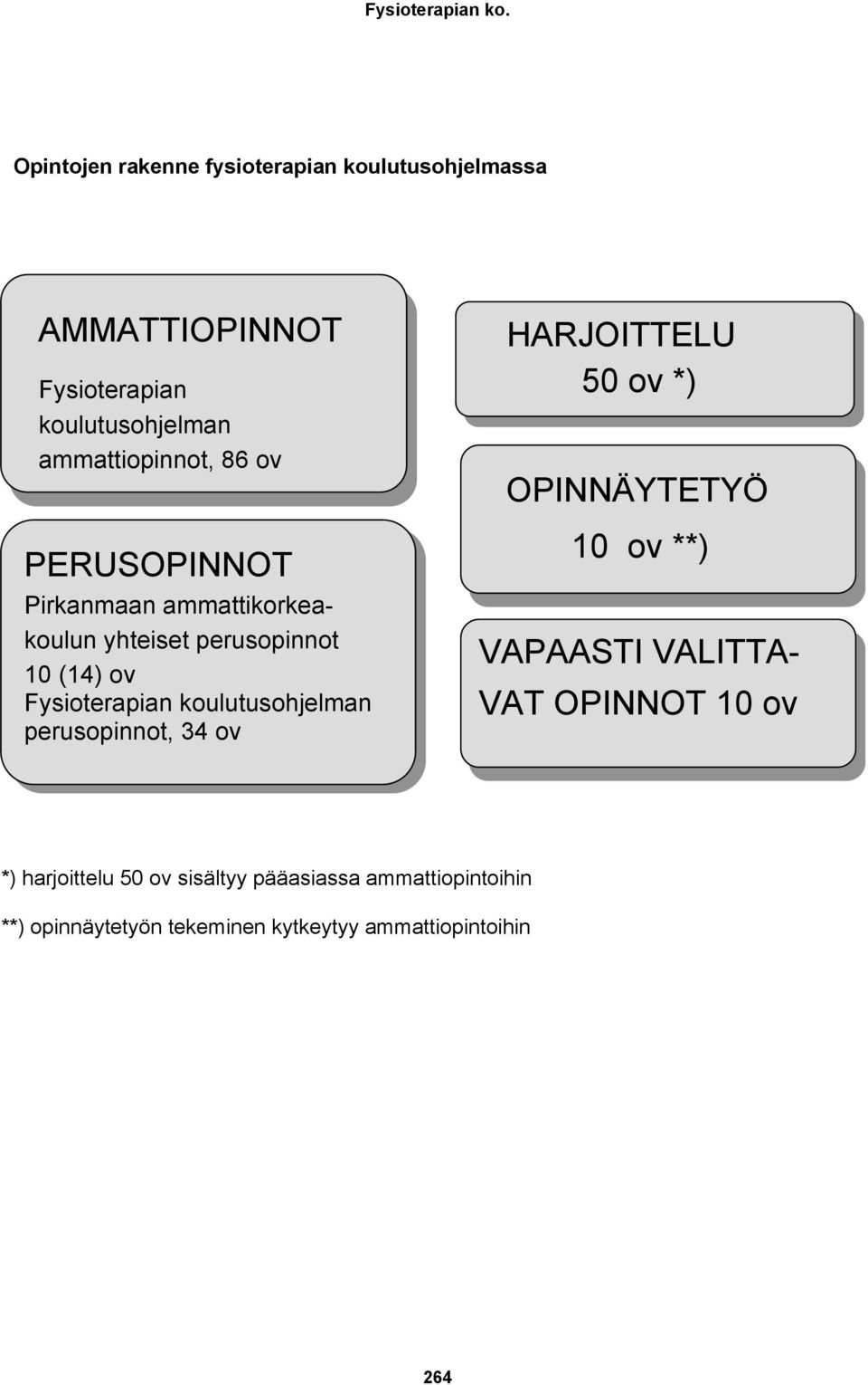 Fysioterapian koulutusohjelman perusopinnot, 34 ov HARJOITTELU 50 ov *) OPINNÄYTETYÖ 10 ov **) VAPAASTI