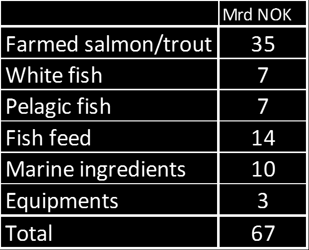 Norjan seafood -arvoketjun