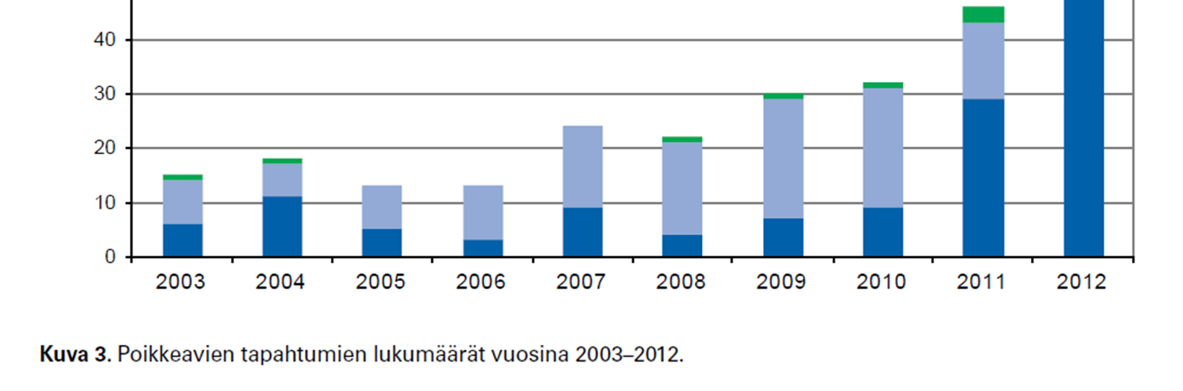 Poikkeavat